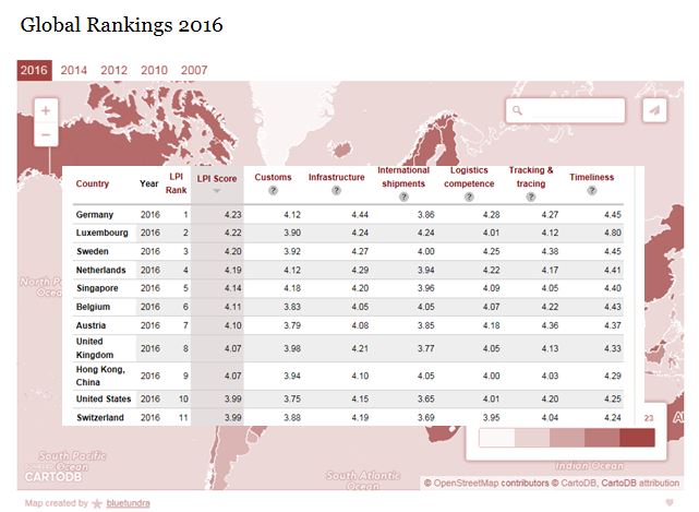 Austria is ranked 7th in the World Bank’s Logistics Performance Index