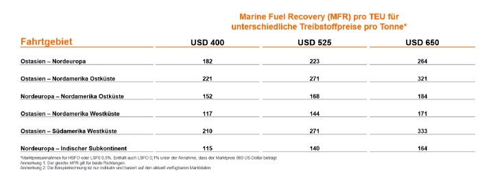Bei Hapag-Lloyd kommt ein Marine Fuel Recovery Mechanismus
