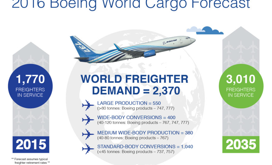 Boeing forecasts world air cargo traffic to grow long term