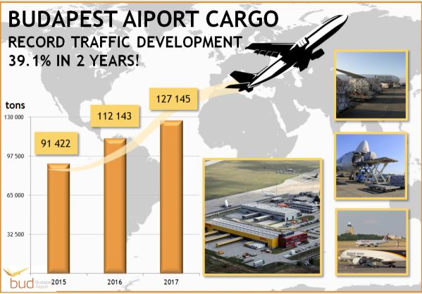 Budapest Airport handled record cargo volumes in 2017