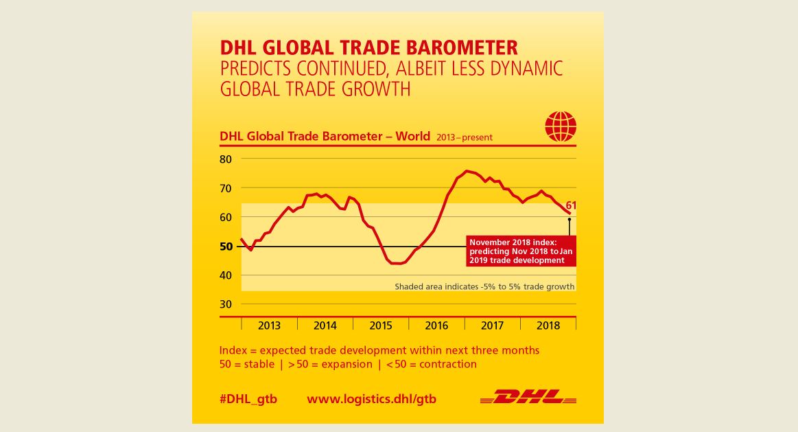 Growth in world trade is losing momentum