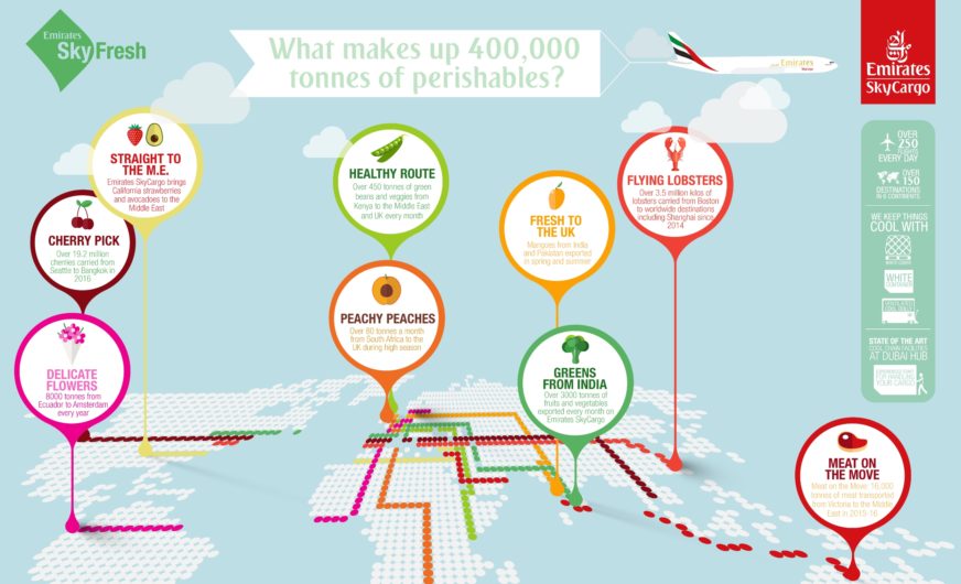 Emirates SkyFresh: Neue Produktlinie für verderbliche Waren