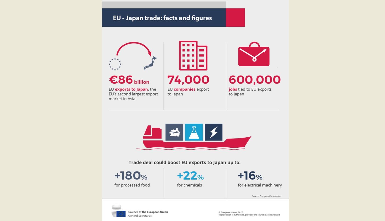 European Union and Japan eliminate almost all customs barriers