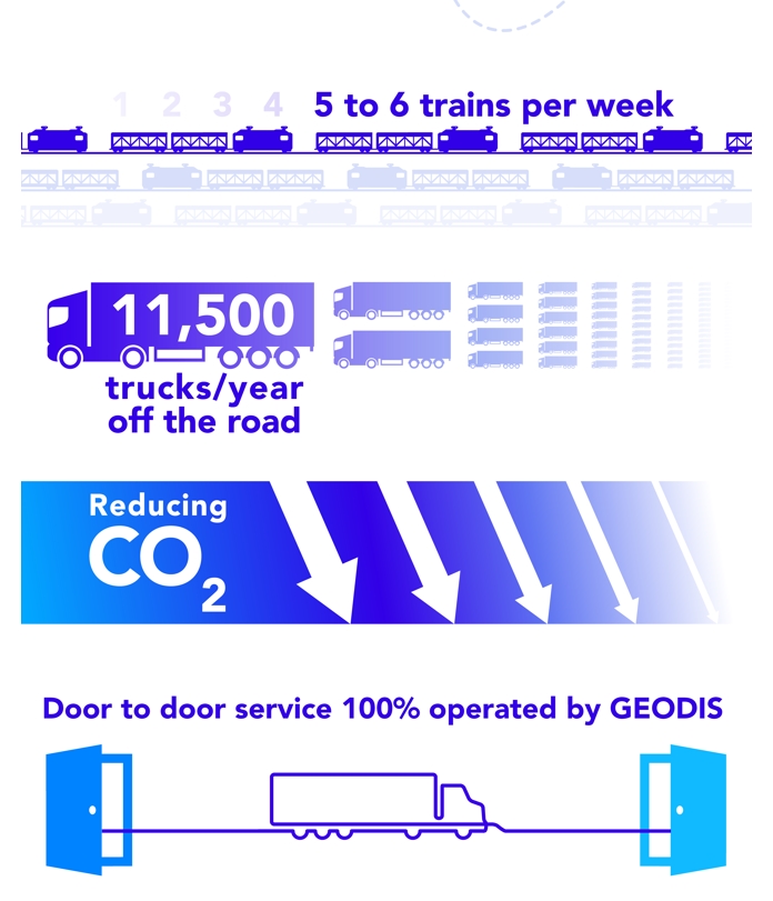 Geodis: Multimodale Transportkette Spanien – Osteuropa