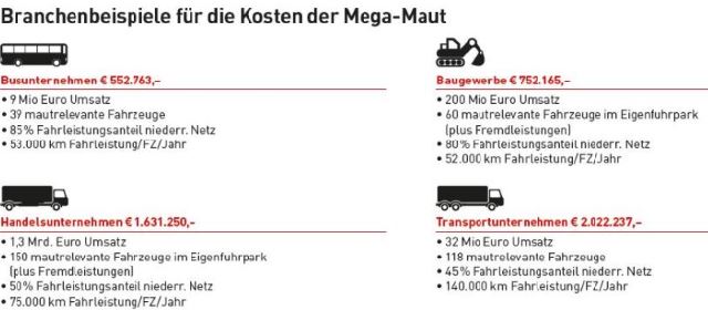 “Mega toll” in Austria means additional burden of EUR 650 million