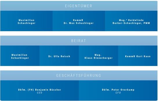 Neue Führungsstruktur bei Schachinger Logistik