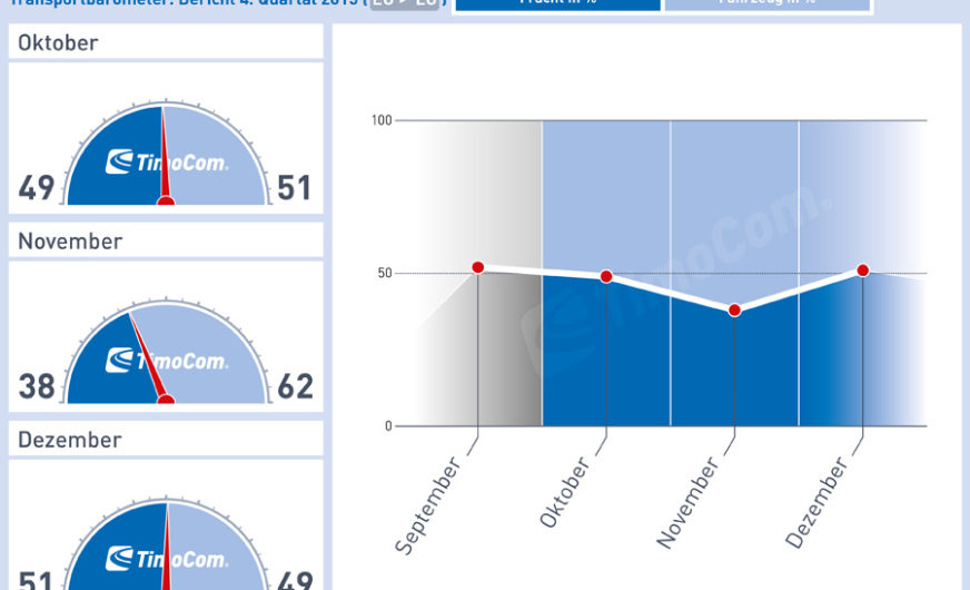 TimoCom-Transportbarometer:  Schlussspurt im vierten Quartal