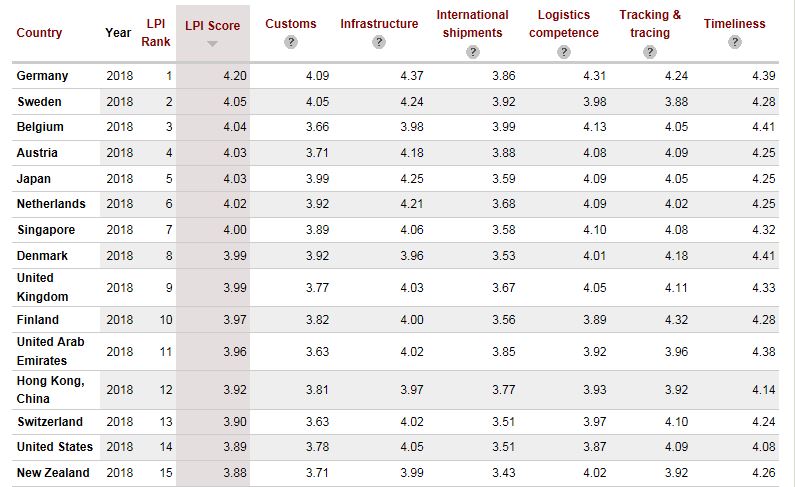 Austria ranks fourth in the World Bank Logistics Performance Index