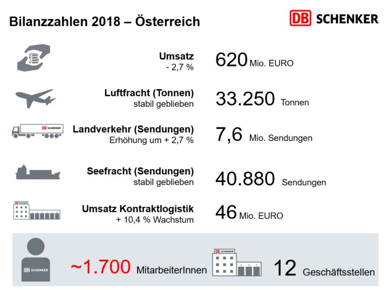 DB Schenker: Contract Logistics Is The Growth Driver In SEE ...