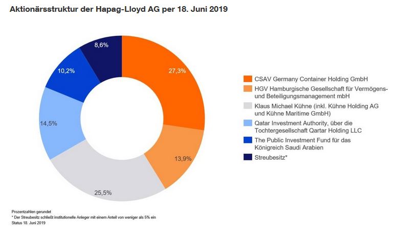 Ankeraktionäre erhöhen ihre Beteiligung an der Reederei Hapag-Lloyd AG