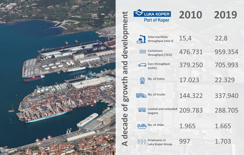 Port of Koper: Ten years of development and growth