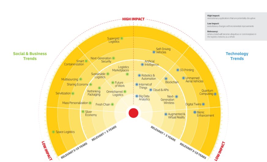 DHL-Studie signalisiert eine neue Normalität für die globale Logistik