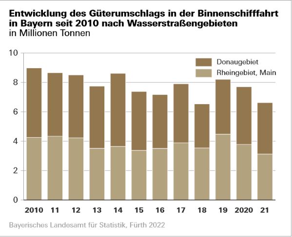 Schlimmes Jahr für die Binnenschifffahrt in Bayern