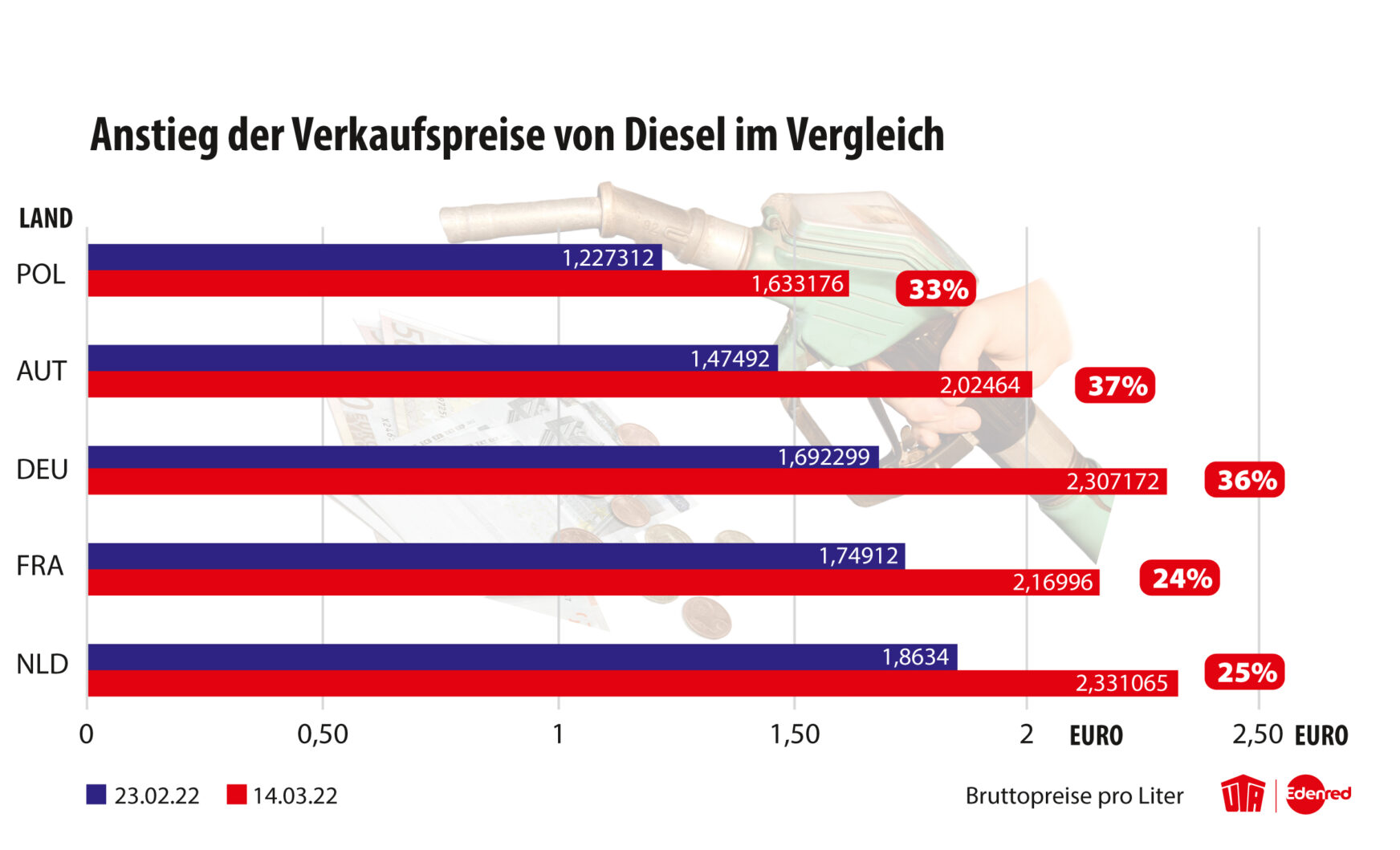 H chster Preissprung Bei Diesel In sterreich sterreichische H chster Preissprung Bei Diesel In sterreich sterreichische