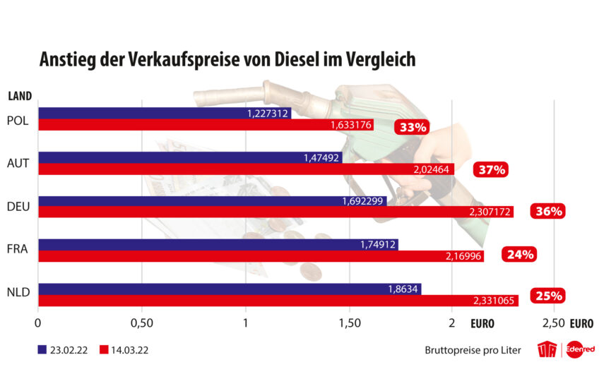Höchster Preissprung bei Diesel in Österreich