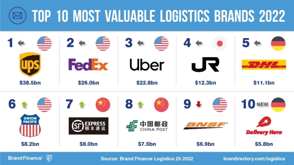 UPS verteidigt Position als wertvollste Logistikmarke