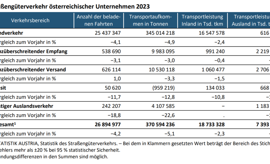 Weniger Transportbedarf für die heimische Lkw-Flotte