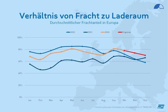 Timocom: Nachfrage in Europa fast unverändert