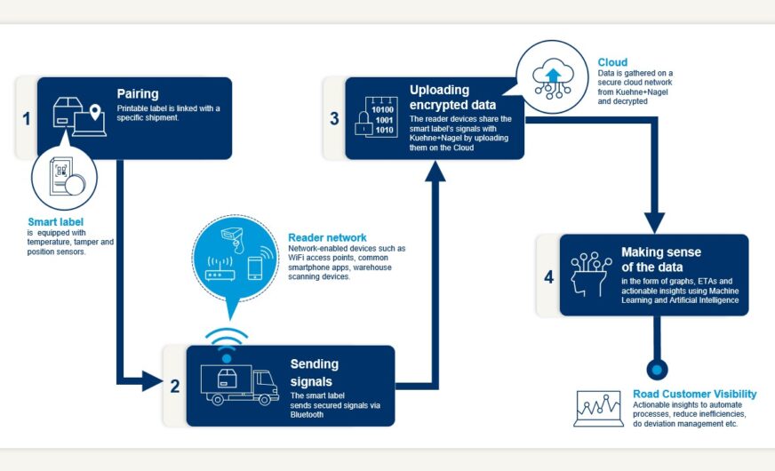 Starke digitale Anbindung bei Kühne+Nagel
