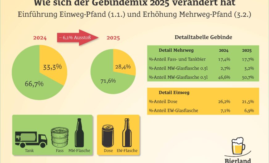 Einwegpfand bringt Dosenbier zum Implodieren