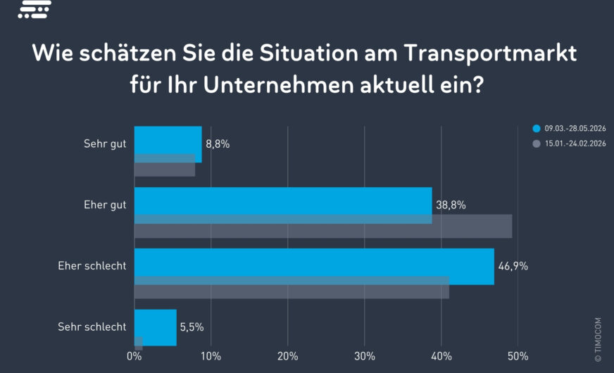 Stimmung unter Europas Logistikern kippt ins Tief