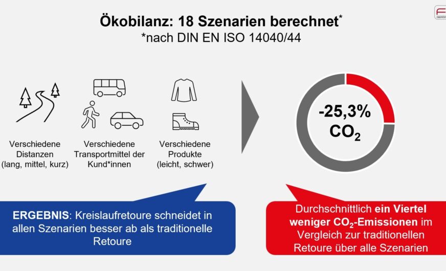 Intersport, Post und FH OÖ testen Kreislauf-Retouren