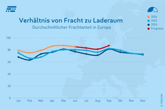 Timocom sagt sinkende Lkw-Kapazitäten voraus