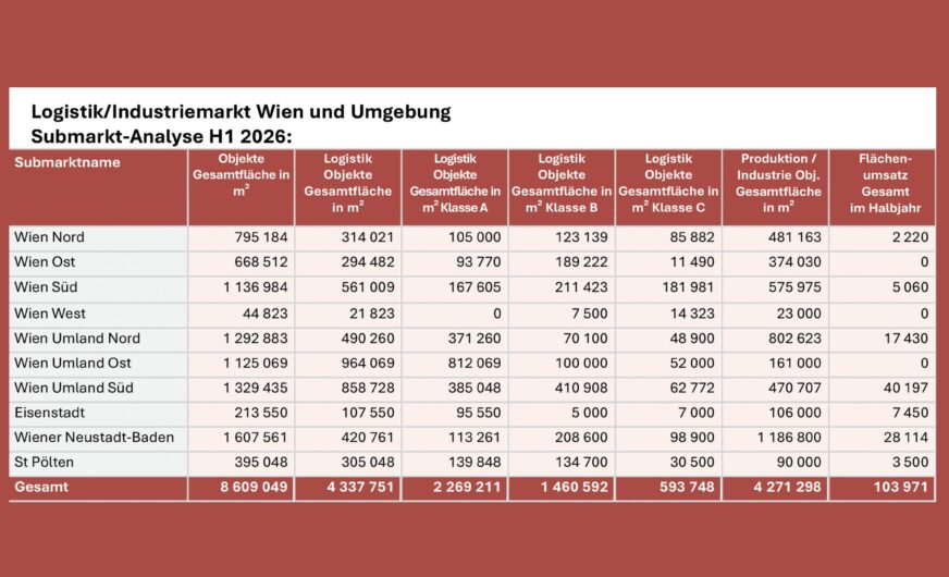 Sattes Plus am Logistik- und Industriemarkt Wien