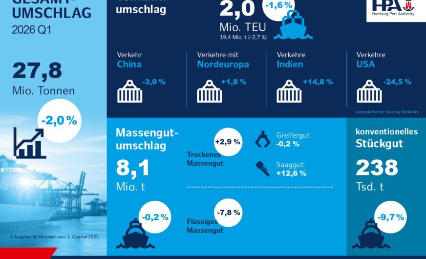 Modernisierungen bremsen den Containerverkehr in Hamburg