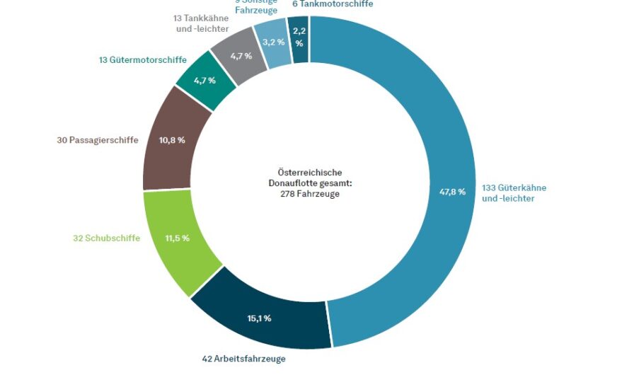 Österreichs Donauflotte ist in die Jahre gekommen