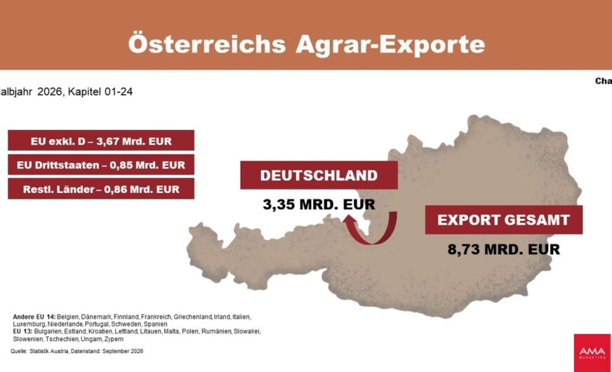 Österreichs Agrarexporte fahren heuer bessere Ernte ein