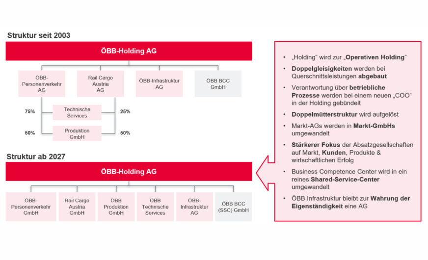 ÖBB stellen die Weichen für eine neue Konzernstruktur